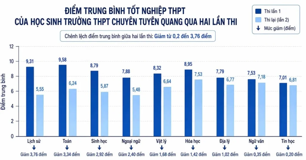 Chuyên Tuyên Quang: Phổ điểm lần hai hé lộ điều gì?缩略图 Chuyên Tuyên Quang: Phổ điểm lần hai hé lộ điều gì?