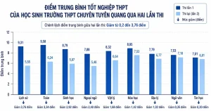Chuyên Tuyên Quang: Phổ điểm lần hai hé lộ điều gì?